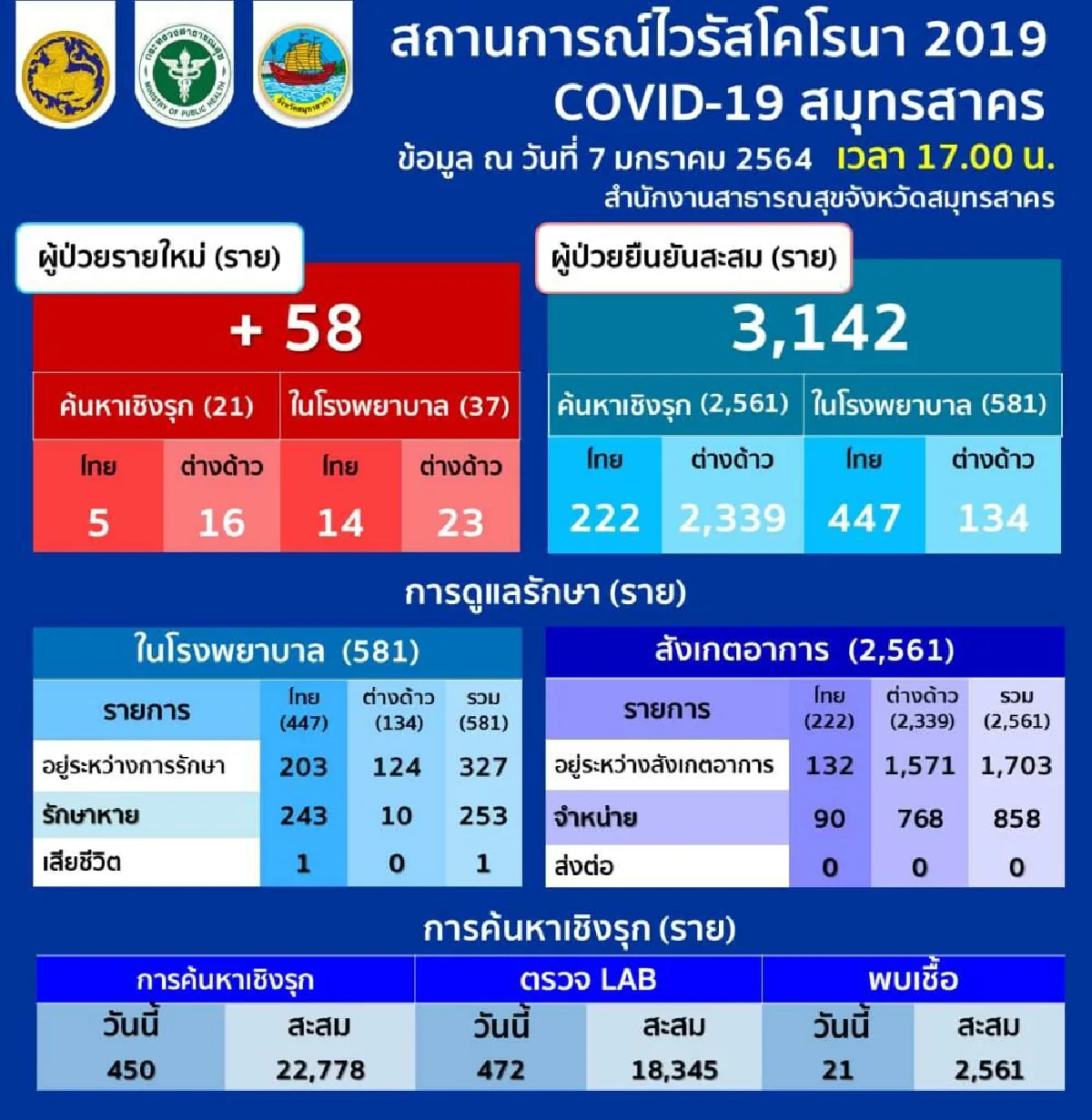 สมุทรสาครพบผู้ป่วยติดเชื้อโควิด-19รายใหม่อีก58คน