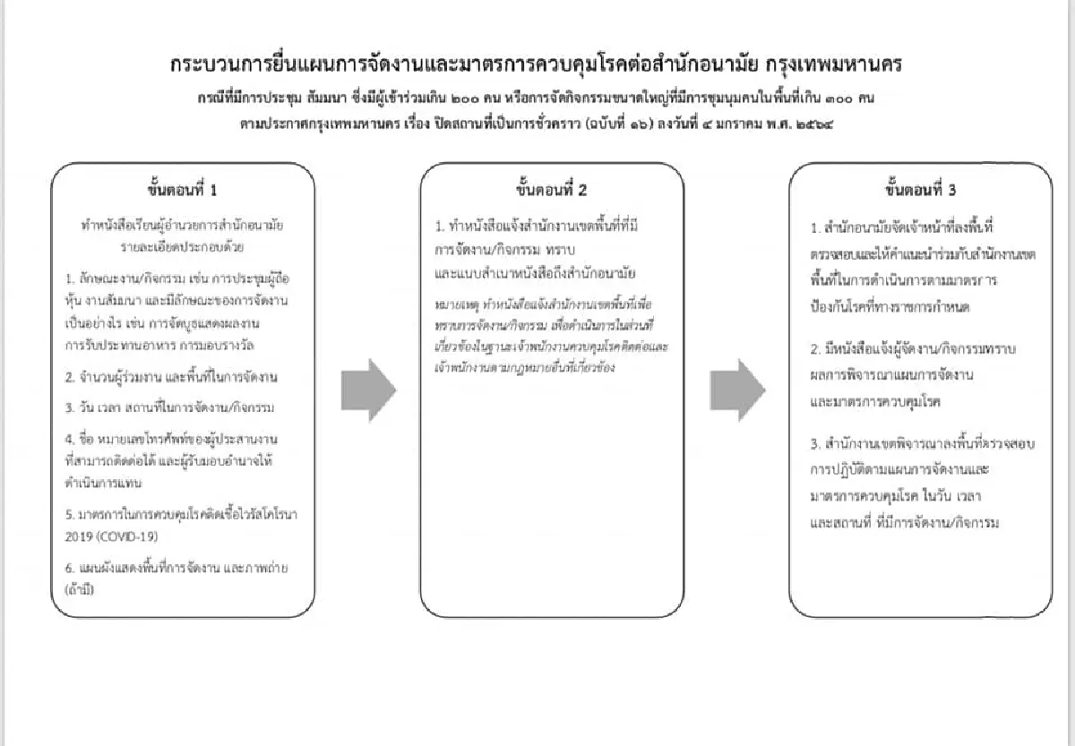 กทม.แจงแนวทาง-ขั้นตอนขออนุญาตจัดกิจกรรมที่มีการรวมคนจำนวนมาก
