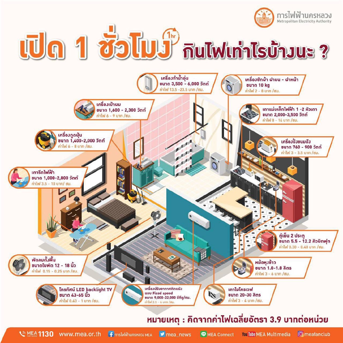 Work from Home ทั้งที จำเป็นต้องมีอุปกรณ์ไฟฟ้า แต่เอ๊ะ!!...รู้หรือไม่ เมื่อเปิดใช้งาน 1 ชั่วโมง กินไฟเท่าไรกันบ้าง ? Work from Home ทั้งที จำเป็นต้องมีอุปกรณ์ไฟฟ้า แต่เอ๊ะ!!...รู้หรือไม่ เมื่อเปิดใช้งาน 1 ชั่วโมง กินไฟเท่าไรกันบ้าง ?