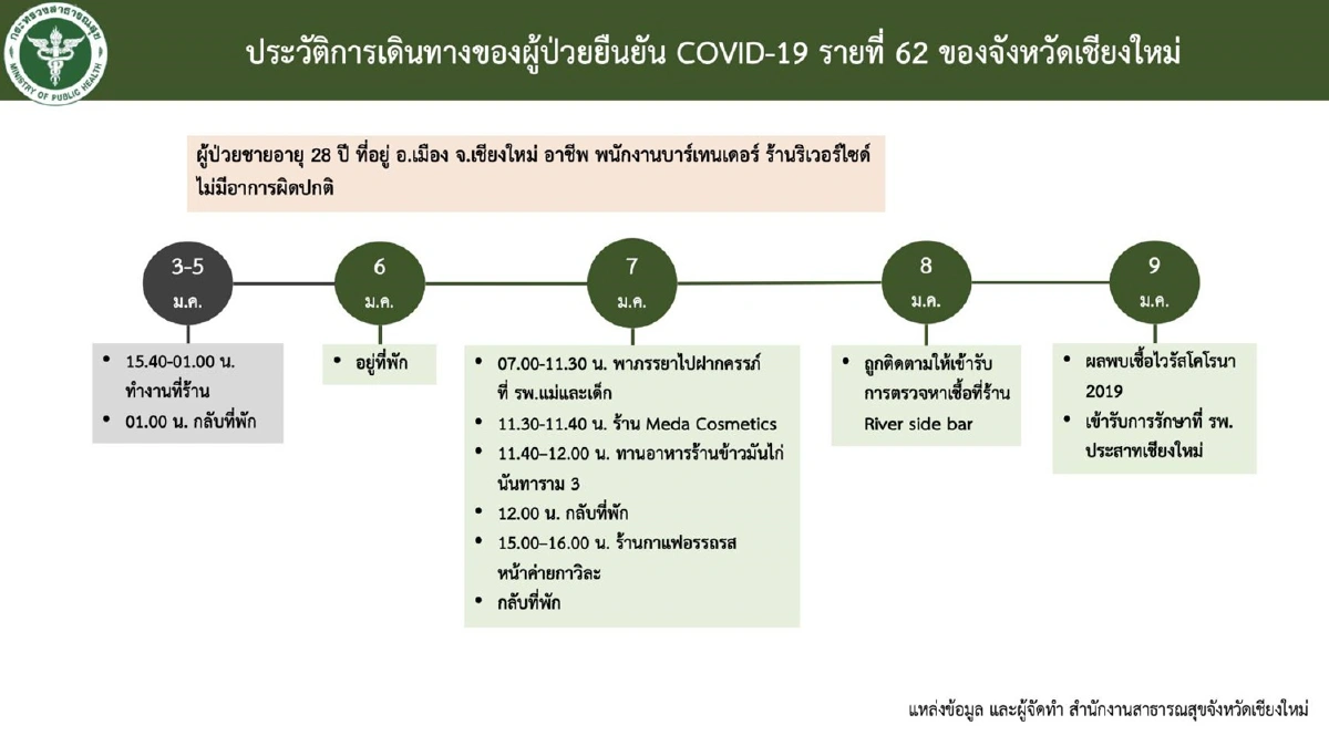 เปิดไทม์ไลน์ ผู้ติดเชื้อโควิดเชียงใหม่ล่าสุด 4 ราย