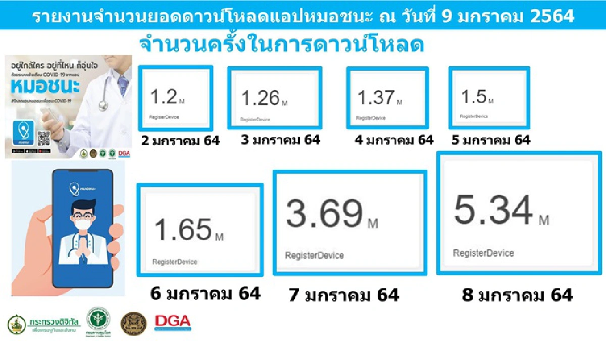 "หมอทวีศิลป์"ดีใจ ดาวน์โหลด หมอชนะพุ่ง เกือบ2ล้านครั้ง