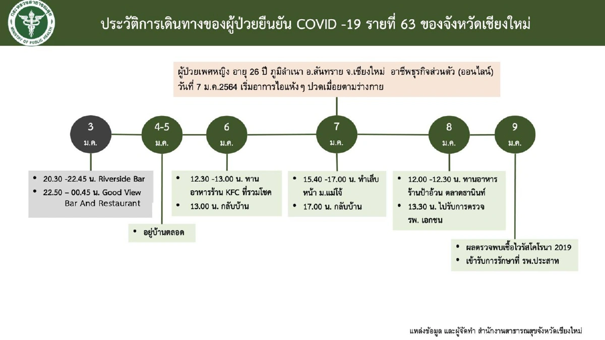 เปิดไทม์ไลน์ ผู้ติดเชื้อโควิดเชียงใหม่ล่าสุด 4 ราย