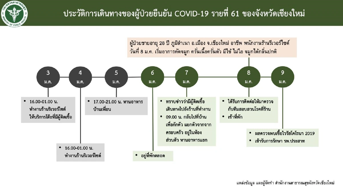 เปิดไทม์ไลน์ ผู้ติดเชื้อโควิดเชียงใหม่ล่าสุด 4 ราย