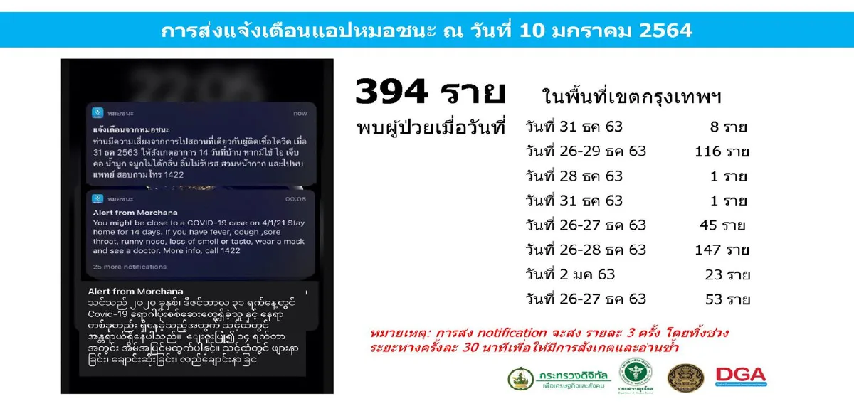 ศบค.เผยยอดดาวน์โหลด "หมอชนะ" เพิ่มต่อเนื่อง