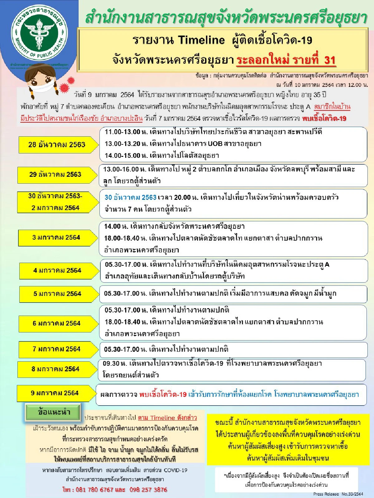 อยุธยาพบติดโควิดอีก3รายเปิดไทม์ไลน์พบเดินทางไปทั่ว