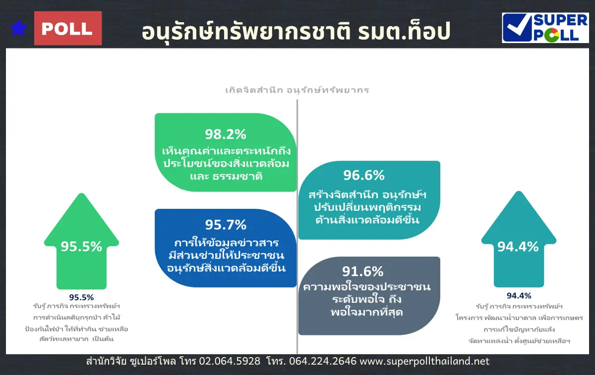 โพลยก"รมต.ท็อป"มีผลงานด้านอนุรักษ์ทรัพยากรธรรมชาติ