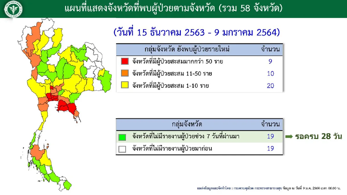 ไทยพบป่วยโควิดอีก245ราย รักษาหายเพิ่มขึ้น 882