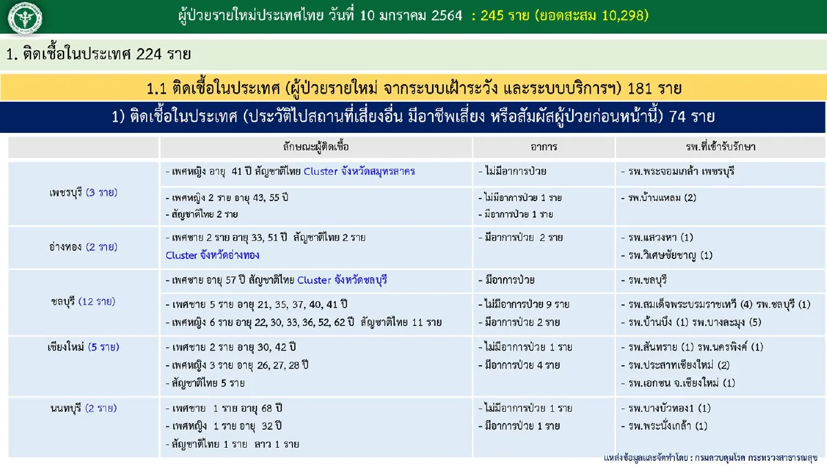 ไทยพบป่วยโควิดอีก245ราย รักษาหายเพิ่มขึ้น 882