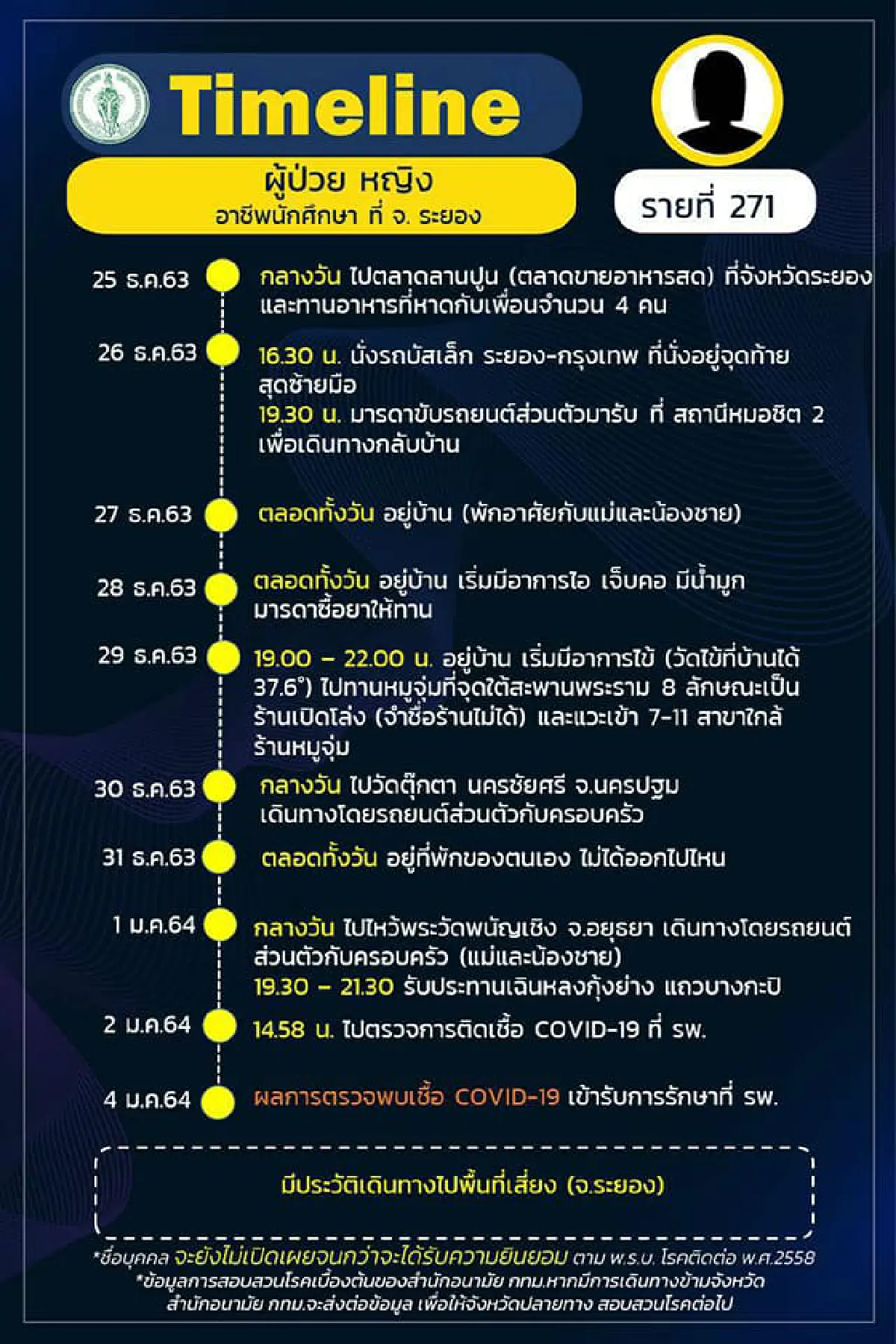 กทม.เผยไทม์ไลน์ผู้ติดเชื้อเพิ่ม9ราย พบเป็นพนักงานร้านย่านบางแค7ราย