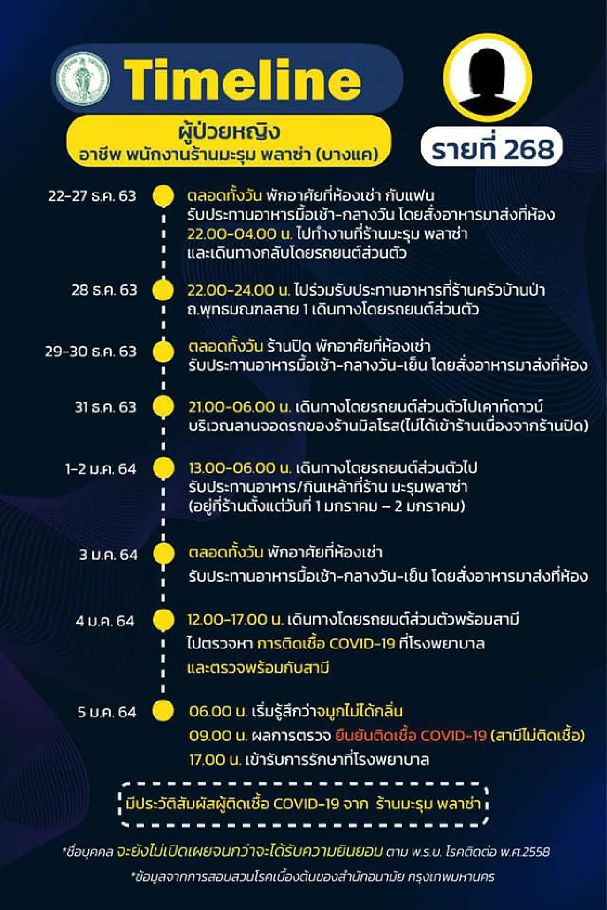 กทม.เผยไทม์ไลน์ผู้ติดเชื้อเพิ่ม9ราย พบเป็นพนักงานร้านย่านบางแค7ราย