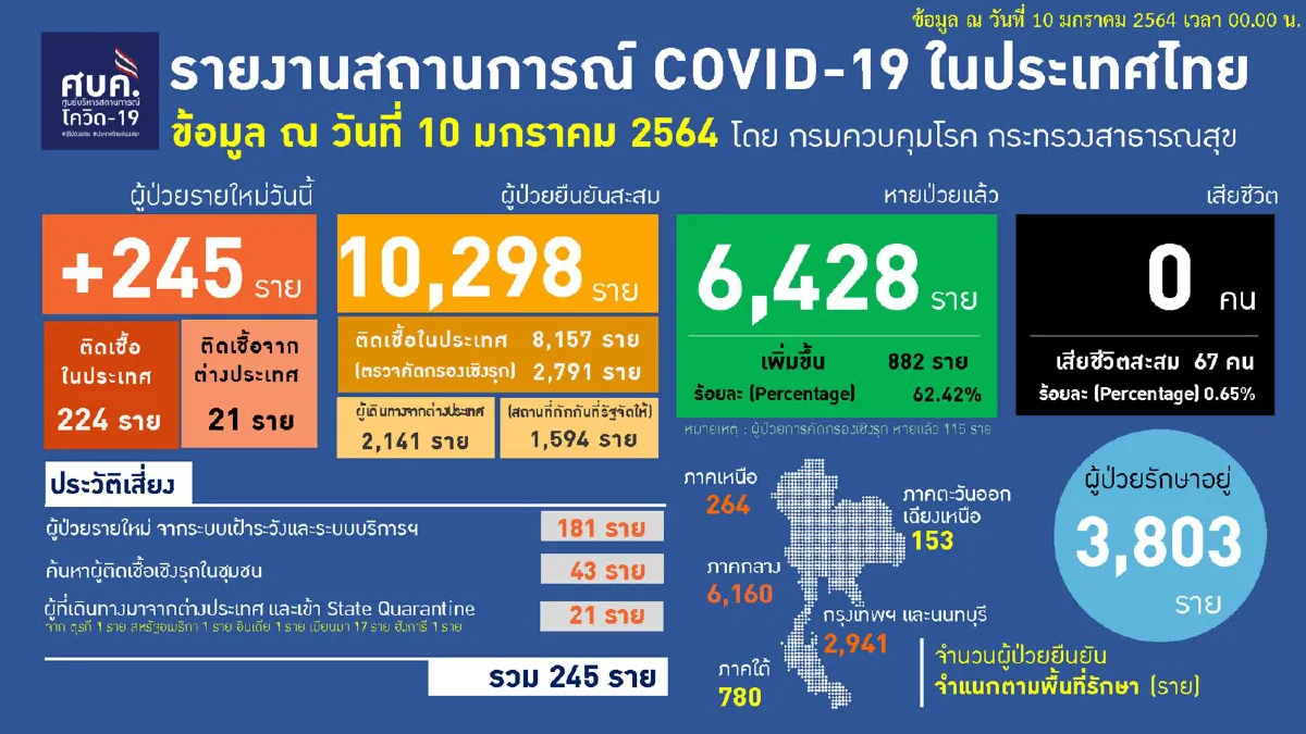 ไทยพบป่วยโควิดอีก245ราย รักษาหายเพิ่มขึ้น 882