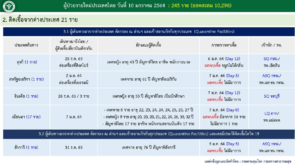 ไทยพบป่วยโควิดอีก245ราย รักษาหายเพิ่มขึ้น 882