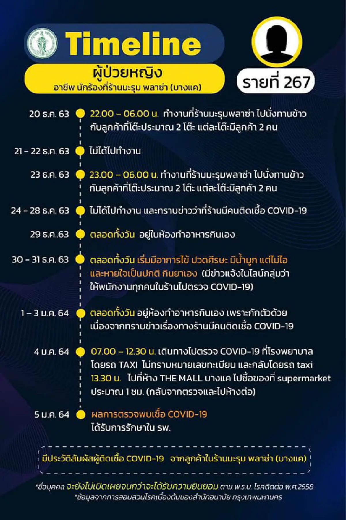 กทม.เผยไทม์ไลน์ผู้ติดเชื้อเพิ่ม9ราย พบเป็นพนักงานร้านย่านบางแค7ราย