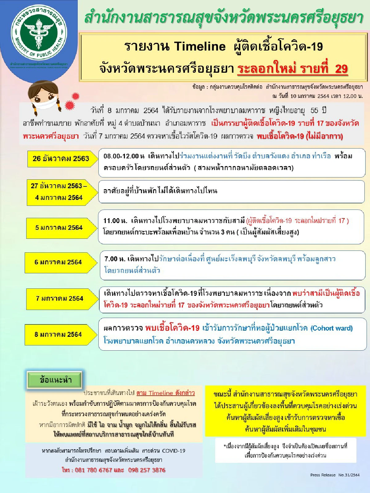 อยุธยาพบติดโควิดอีก3รายเปิดไทม์ไลน์พบเดินทางไปทั่ว