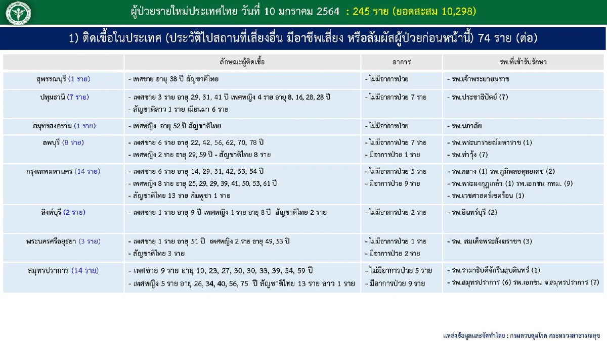ไทยพบป่วยโควิดอีก245ราย รักษาหายเพิ่มขึ้น 882