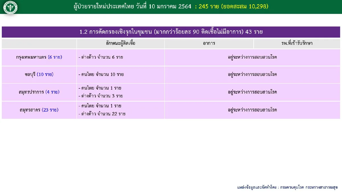 ไทยพบป่วยโควิดอีก245ราย รักษาหายเพิ่มขึ้น 882