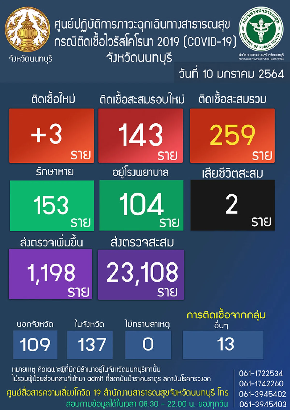 เปิดไทม์ไลน์ผู้โควิด3รายล่าสุดของนนทบุรีมีดญ.4ขวบติดเชื้อด้วย