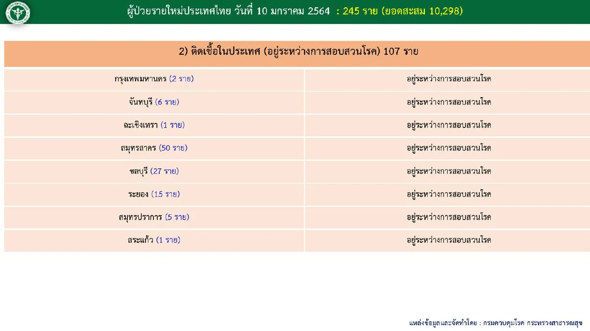 ไทยพบป่วยโควิดอีก245ราย รักษาหายเพิ่มขึ้น 882