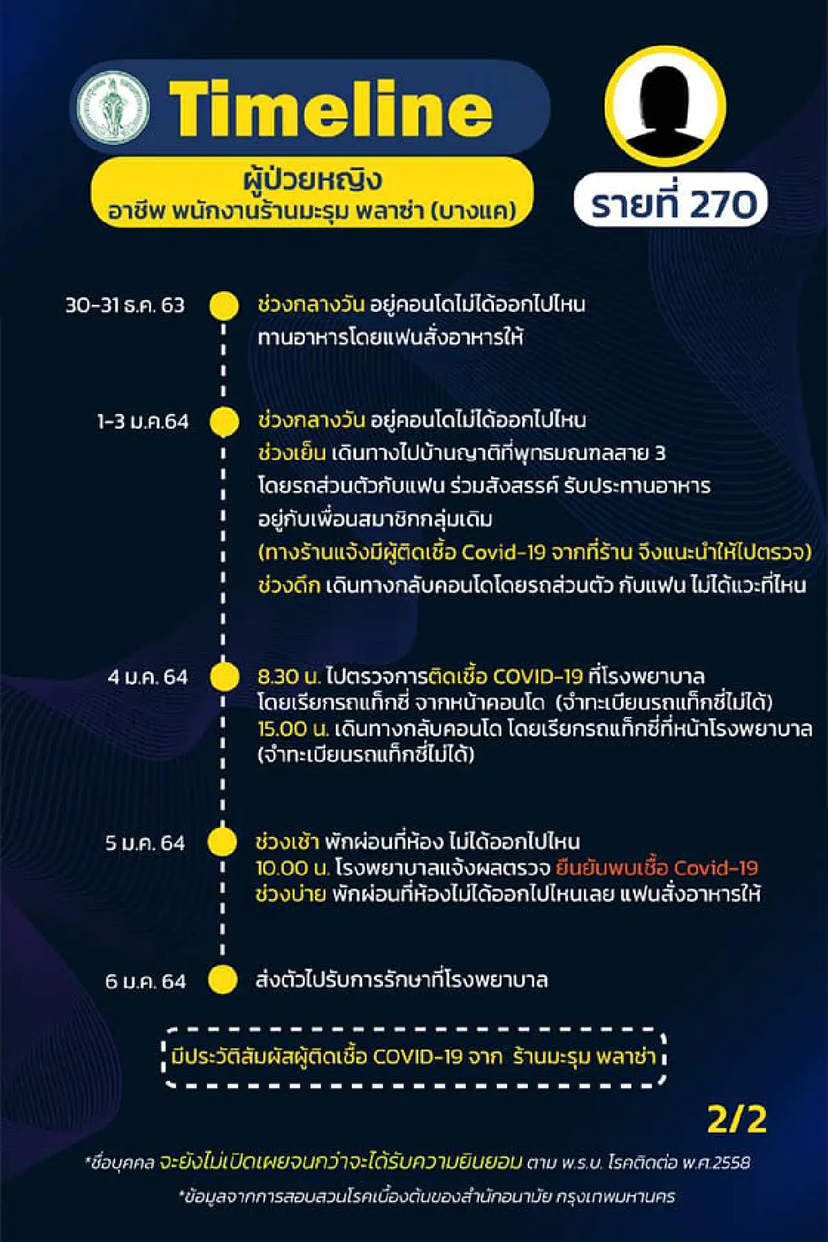 กทม.เผยไทม์ไลน์ผู้ติดเชื้อเพิ่ม9ราย พบเป็นพนักงานร้านย่านบางแค7ราย