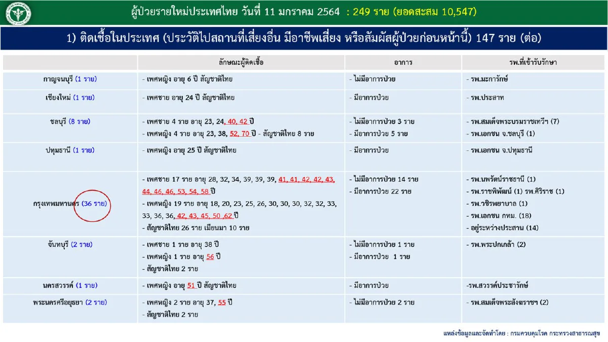 ไทยป่วยโควิดเพิ่ม249 ยอดสะสมแตะ 10,547 ราย