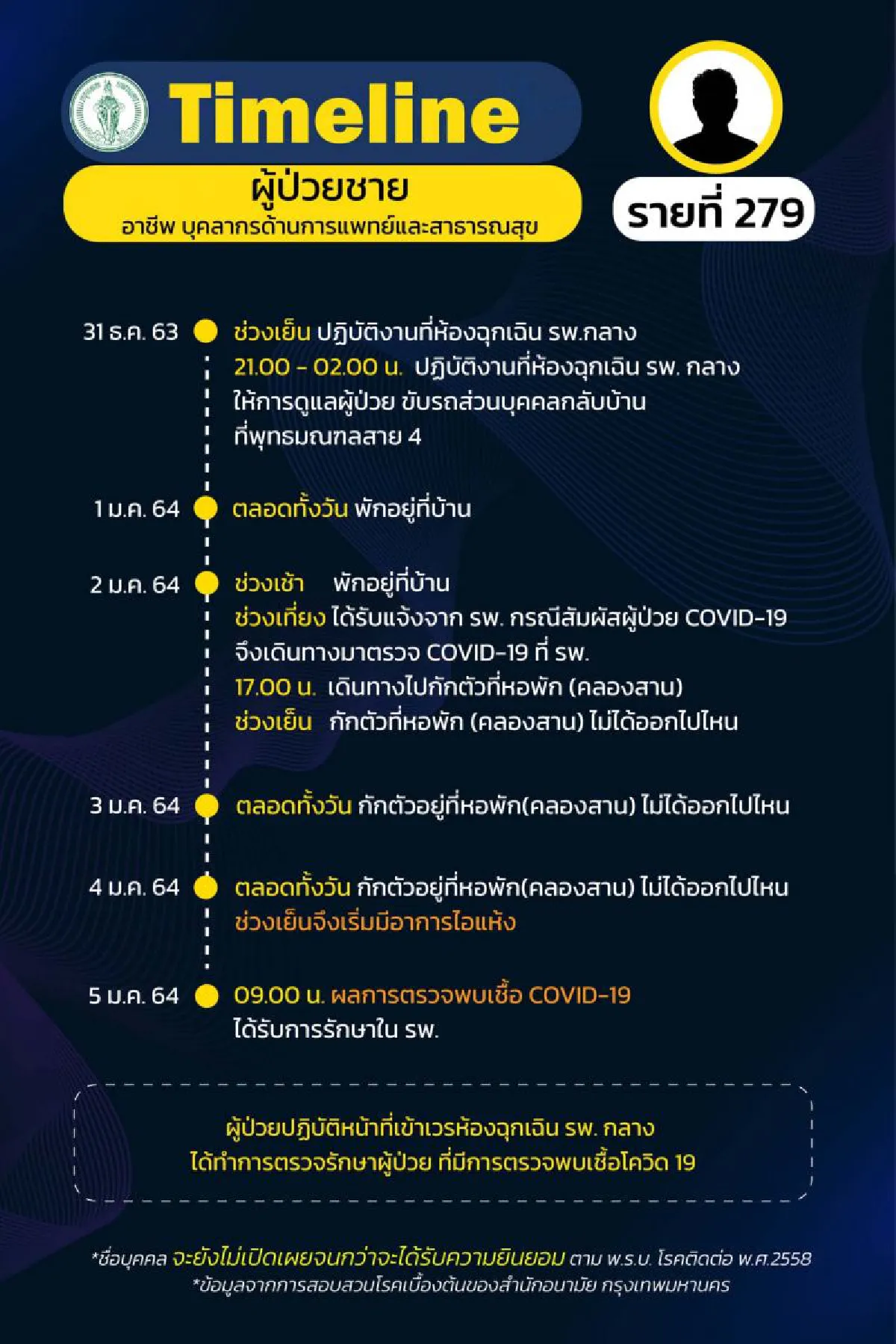 ตรวจด่วน!เปิดไทม์ไลน์ผู้ติดเชื้อโควิดในกทม.2รายล่าสุด