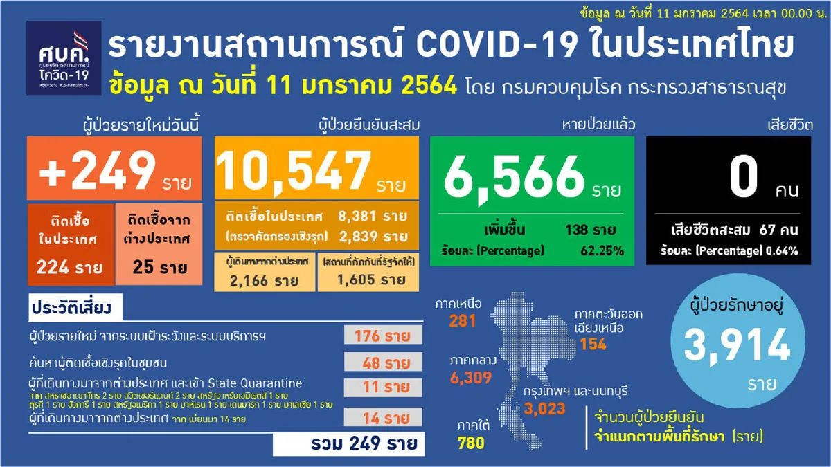 ไทยป่วยโควิดเพิ่ม249 ยอดสะสมแตะ 10,547 ราย