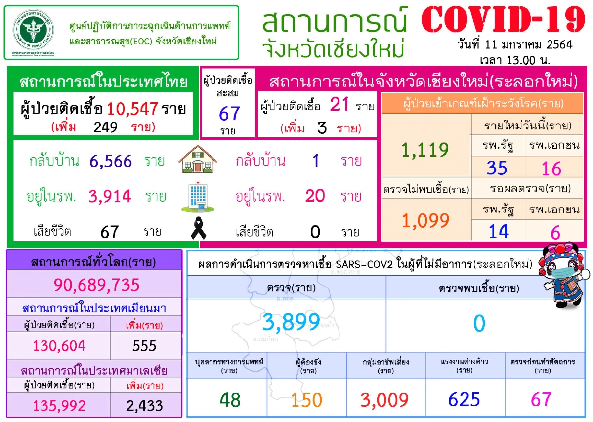 เชียงใหม่พบติดเชื้อโควิด-19เพิ่มอีก3รายเร่งตามหากลุ่มสัมผัสเสี่ยง