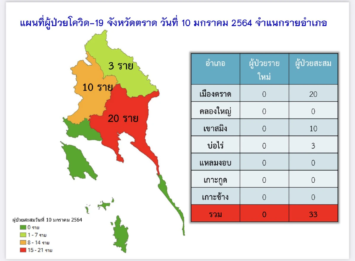 ข่าวดี!ตราดไม่พบผู้ติดเชื้อโควิด-19เพิ่มวันนี้ยอดสะสม33ราย