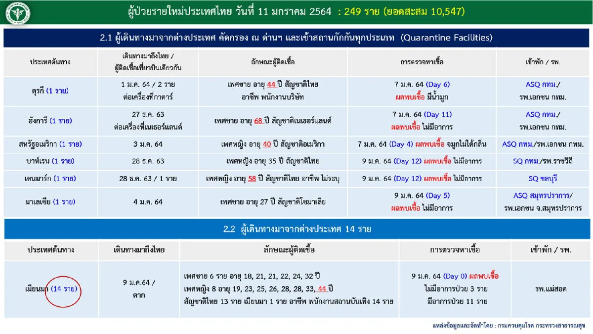 ไทยป่วยโควิดเพิ่ม249 ยอดสะสมแตะ 10,547 ราย