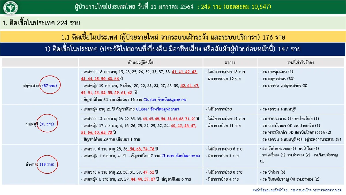ไทยป่วยโควิดเพิ่ม249 ยอดสะสมแตะ 10,547 ราย