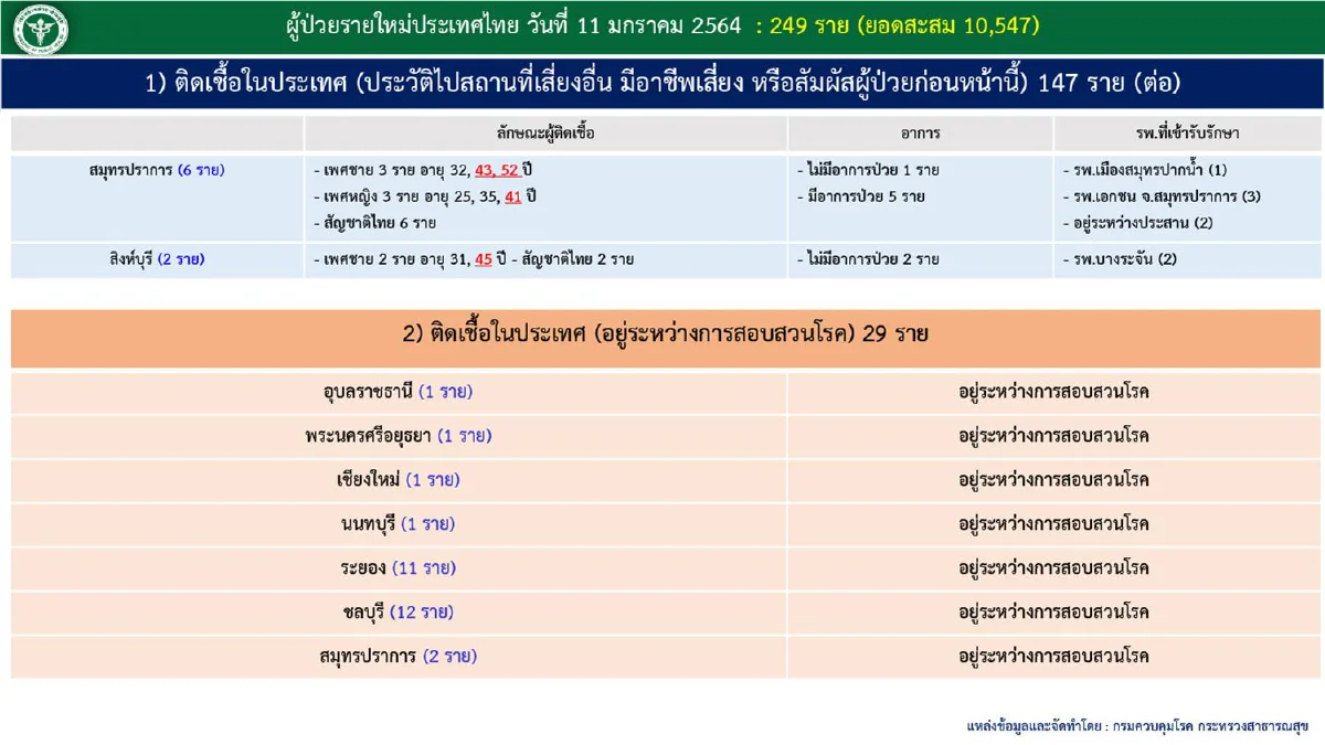 ไทยป่วยโควิดเพิ่ม249 ยอดสะสมแตะ 10,547 ราย