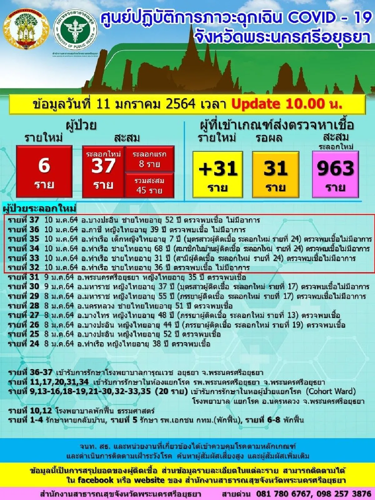 อยุธยาพบป่วยโควิดเพิ่มอีก6 ส่วนใหญ่มีประวัติไปสนามไก่ชน