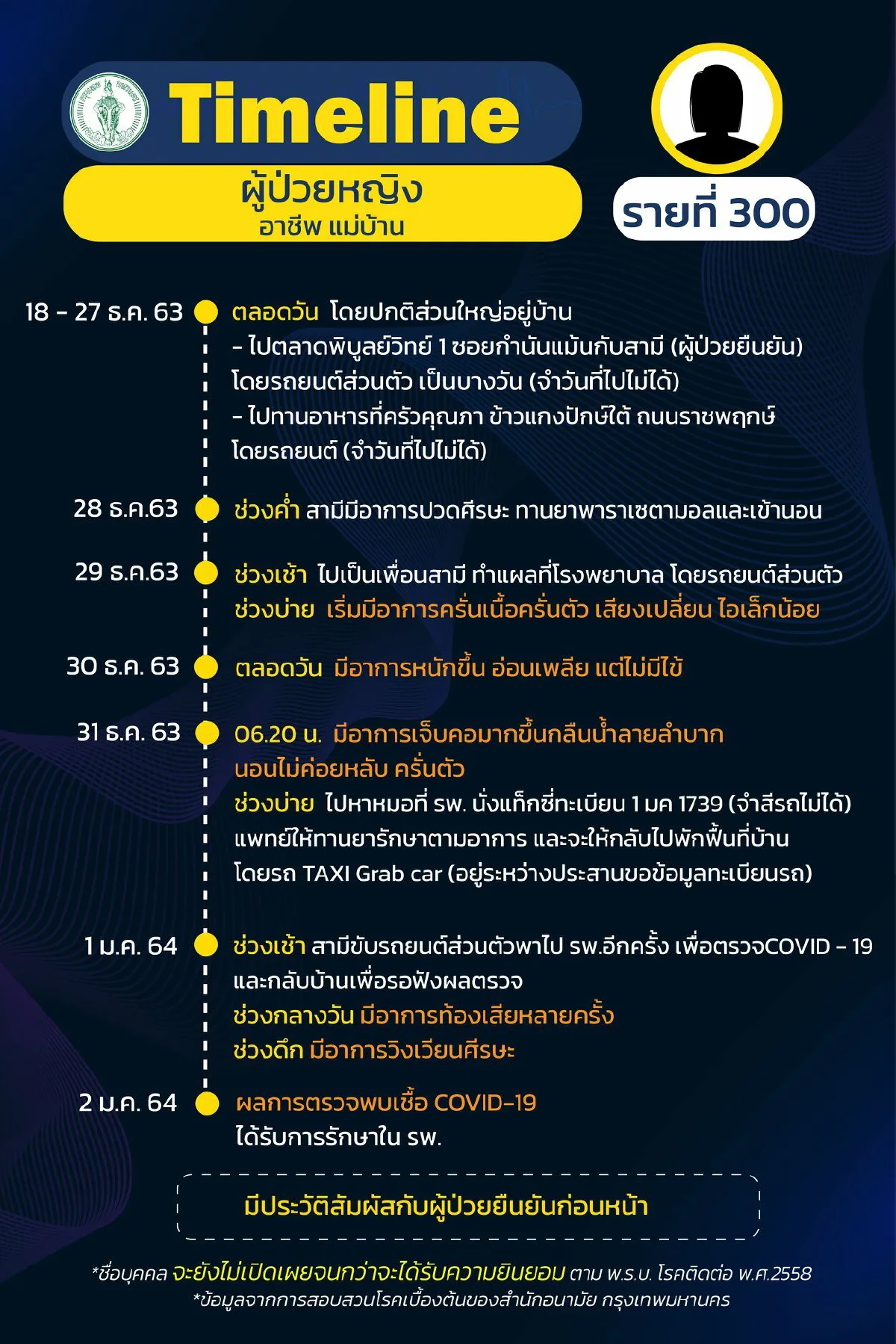 กทม.เปิดไทม์ไลน์31ผู้ป่วยติดเชื้อโควิดมีทั้งนักร้องยันนศ.