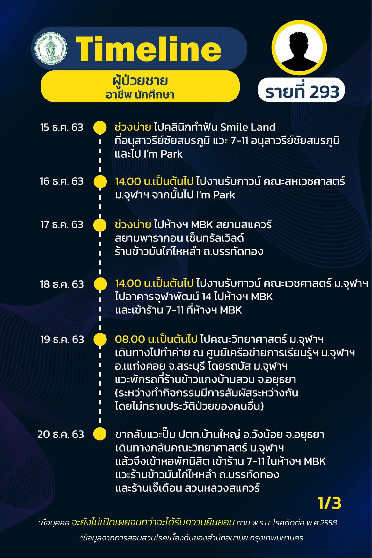 กทม.เปิดไทม์ไลน์31ผู้ป่วยติดเชื้อโควิดมีทั้งนักร้องยันนศ.