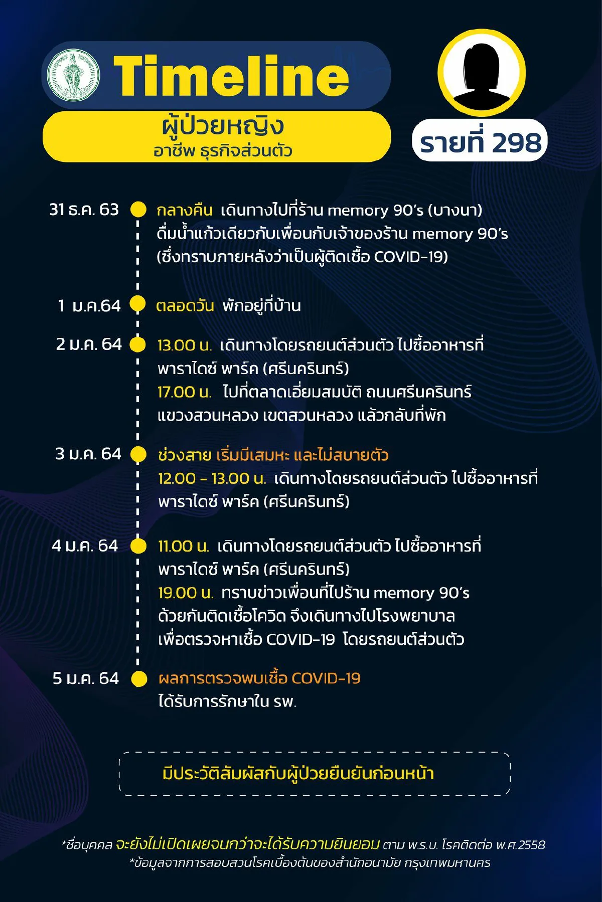 กทม.เปิดไทม์ไลน์31ผู้ป่วยติดเชื้อโควิดมีทั้งนักร้องยันนศ.