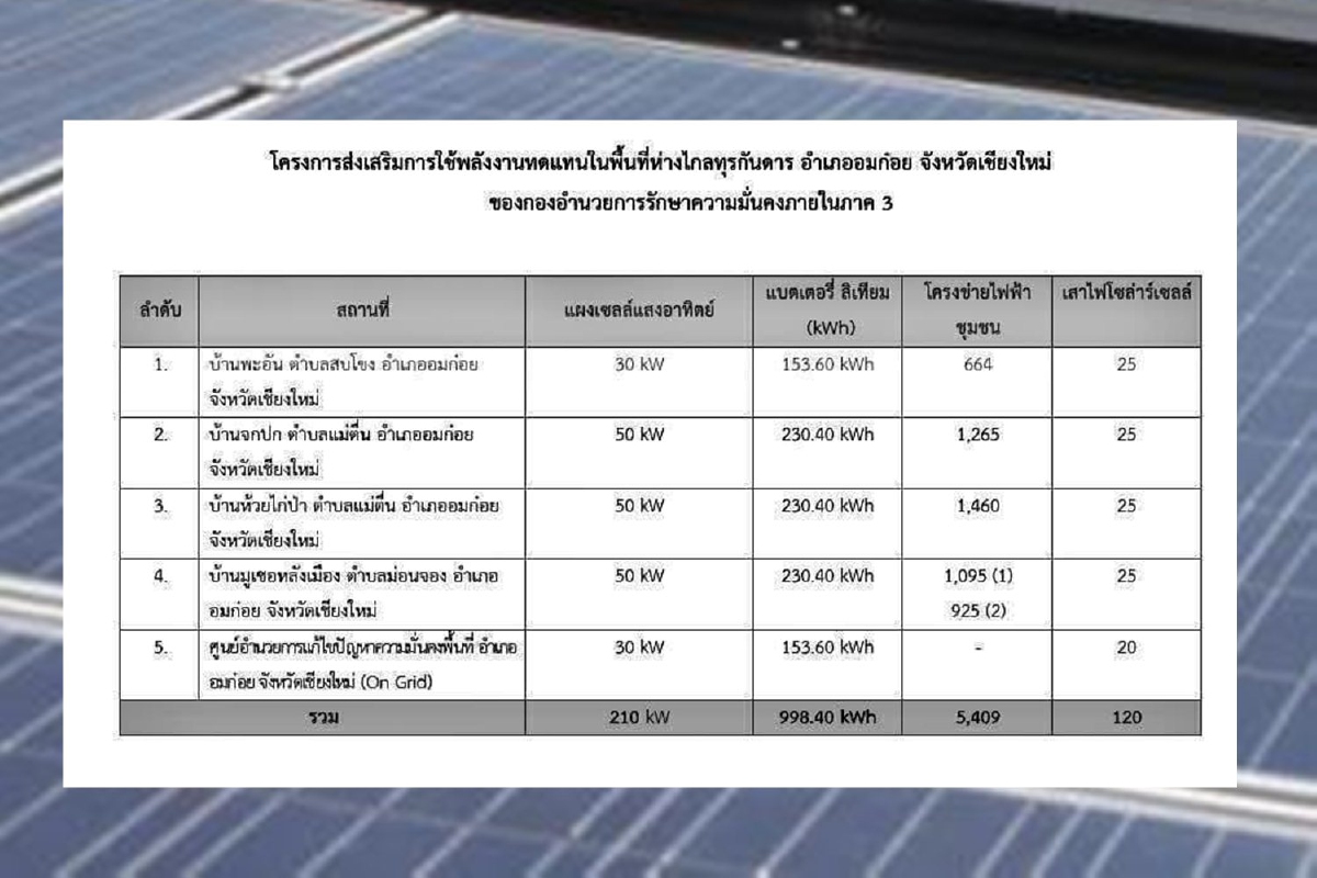กอ.รมน.แจงติดไฟฟ้าโซล่าเซลล์45ล้าน ใน "อมก๋อย" ใช้งาน 5 พื้นที่ กอ.รมน.แจงติดไฟฟ้าโซล่าเซลล์45ล้าน ใน "อมก๋อย" ใช้งาน 5 พื้นที่
