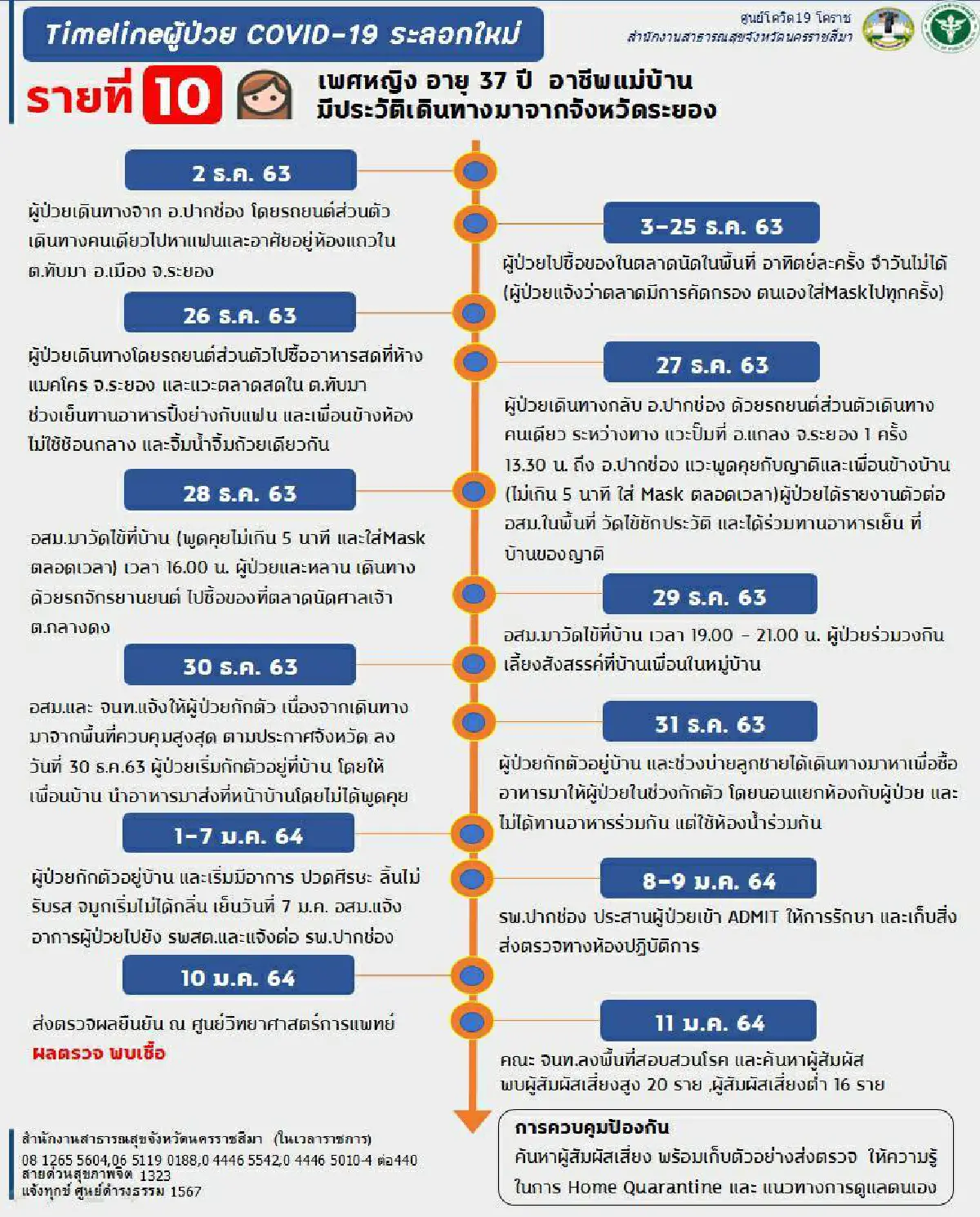 เปิดไทม์ไลน์แม่บ้านติดเชื้อโควิด-19ชาวโคราชพบประวัติมาจากระยอง