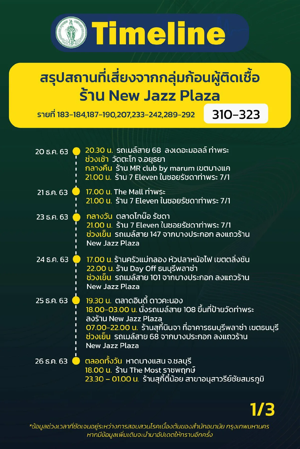 กทม.เปิดไทม์ไลน์31ผู้ป่วยติดเชื้อโควิดมีทั้งนักร้องยันนศ.