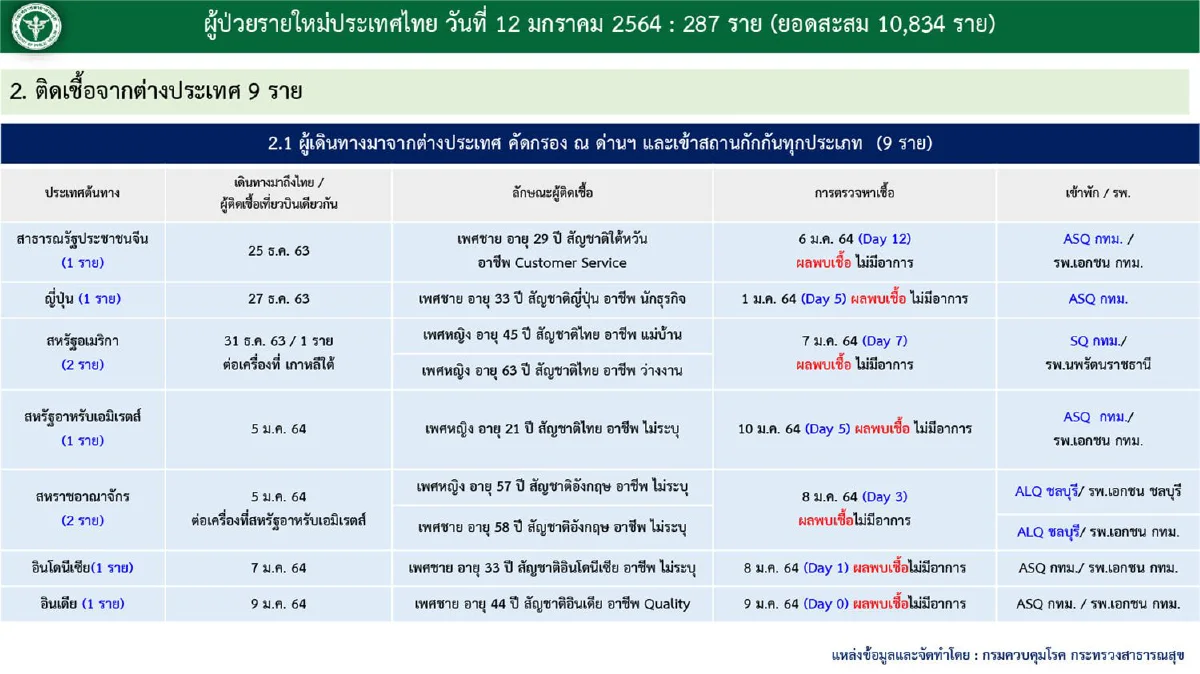 ศบค.แถลงไทยป่วยโควิดเพิ่ม 287ราย รักษาหายเพิ่มอีก166