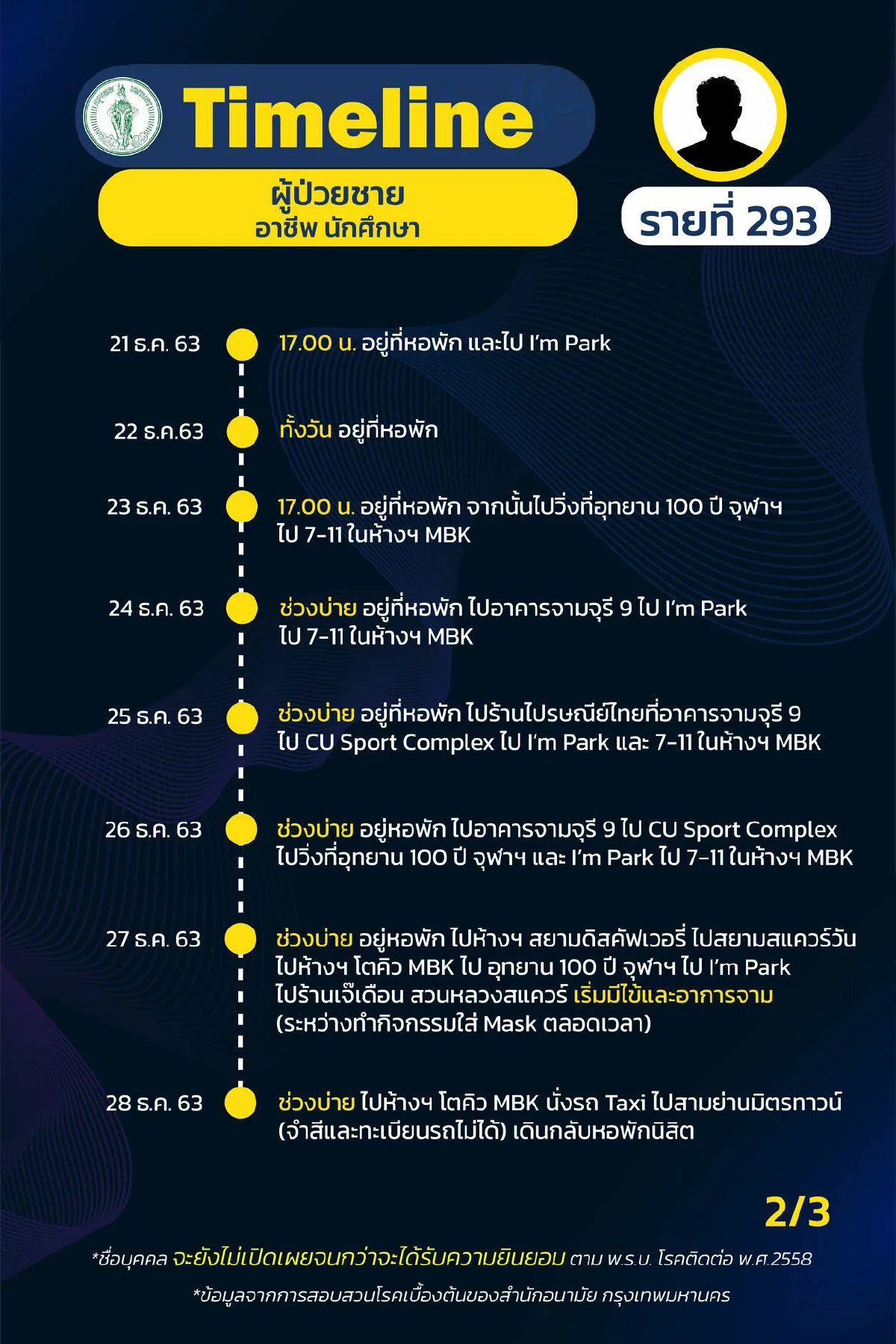 กทม.เปิดไทม์ไลน์31ผู้ป่วยติดเชื้อโควิดมีทั้งนักร้องยันนศ.