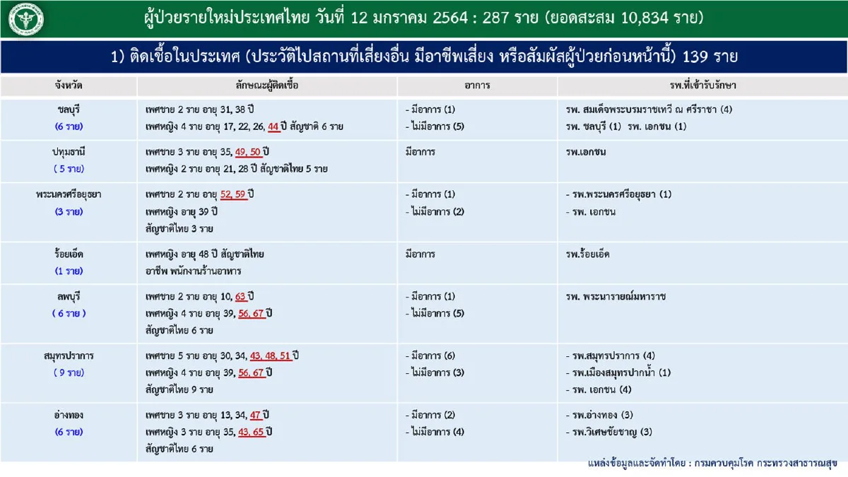 ศบค.แถลงไทยป่วยโควิดเพิ่ม 287ราย รักษาหายเพิ่มอีก166