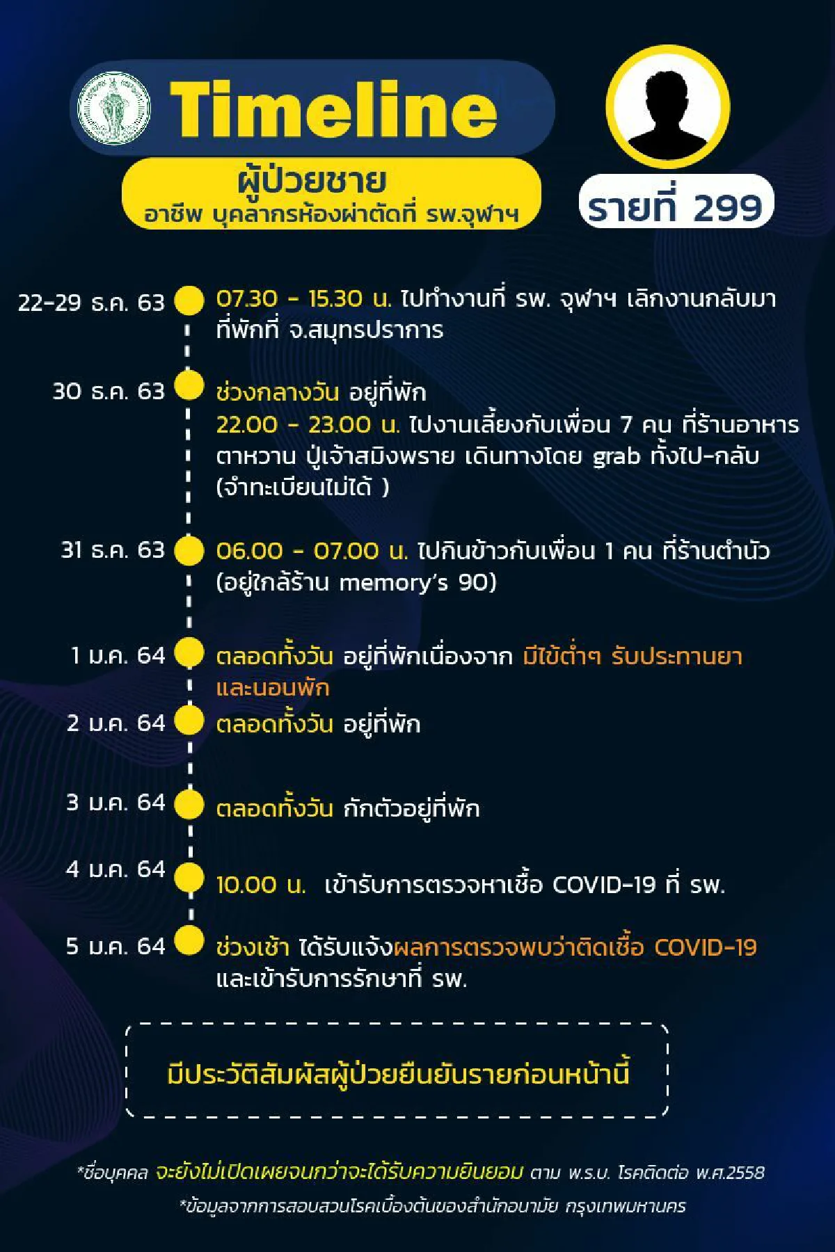 กทม.เปิดไทม์ไลน์31ผู้ป่วยติดเชื้อโควิดมีทั้งนักร้องยันนศ.