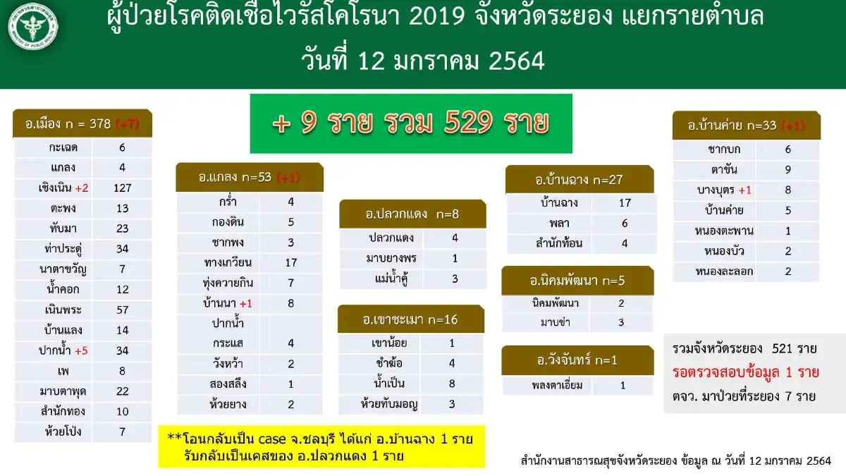 นักพนันระยองไม่กลัวโควิแห่เล่นจับได้ต่อเนื่องติดเชื้ออีก9