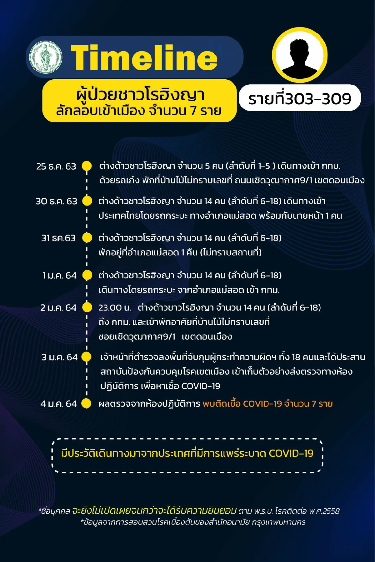 กทม.เปิดไทม์ไลน์31ผู้ป่วยติดเชื้อโควิดมีทั้งนักร้องยันนศ.
