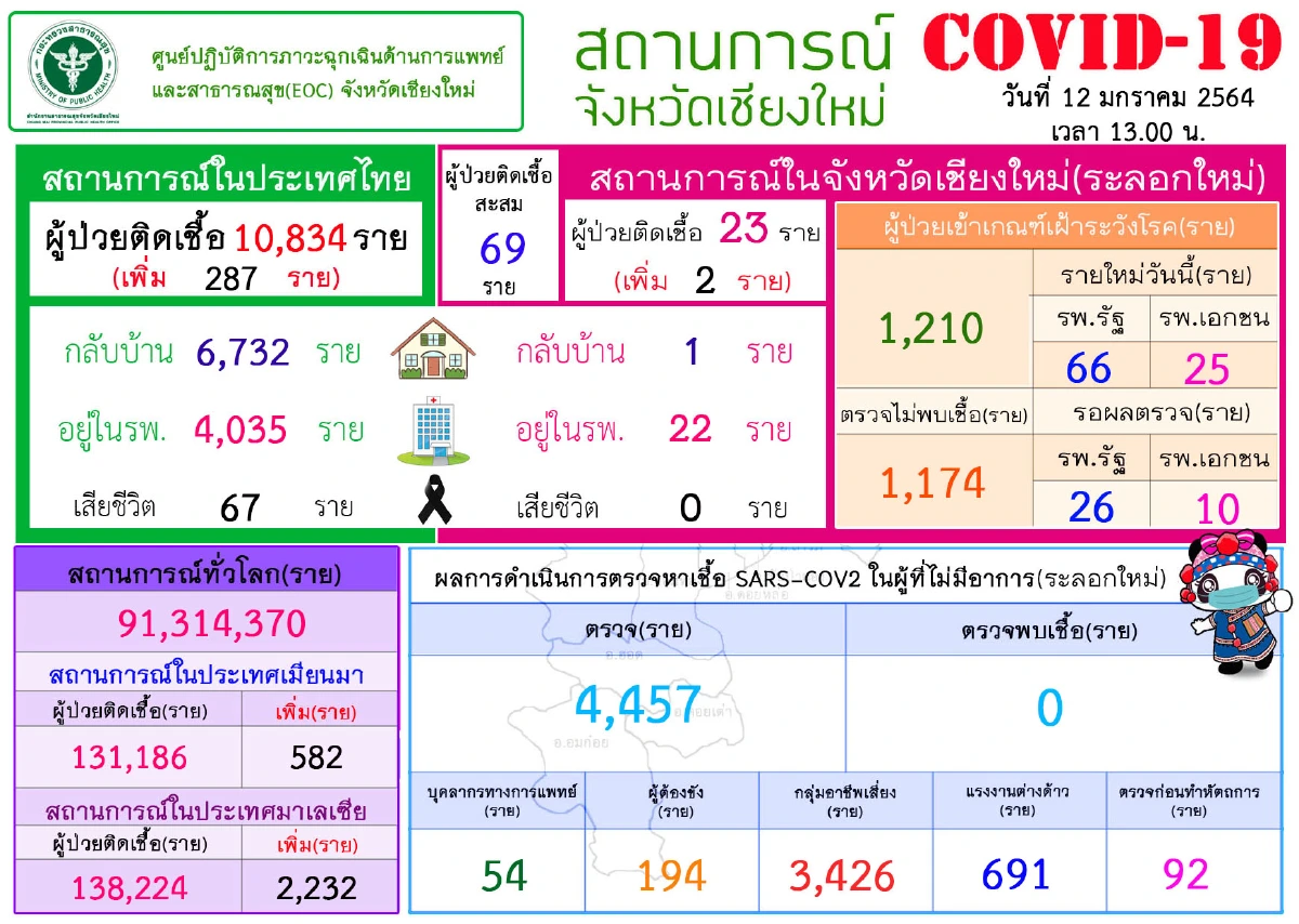 เชียงใหม่ติดเชื้อโควิด-19อีก2รายพบกลุ่มเสี่ยงสูงรอยืนยันนับพัน