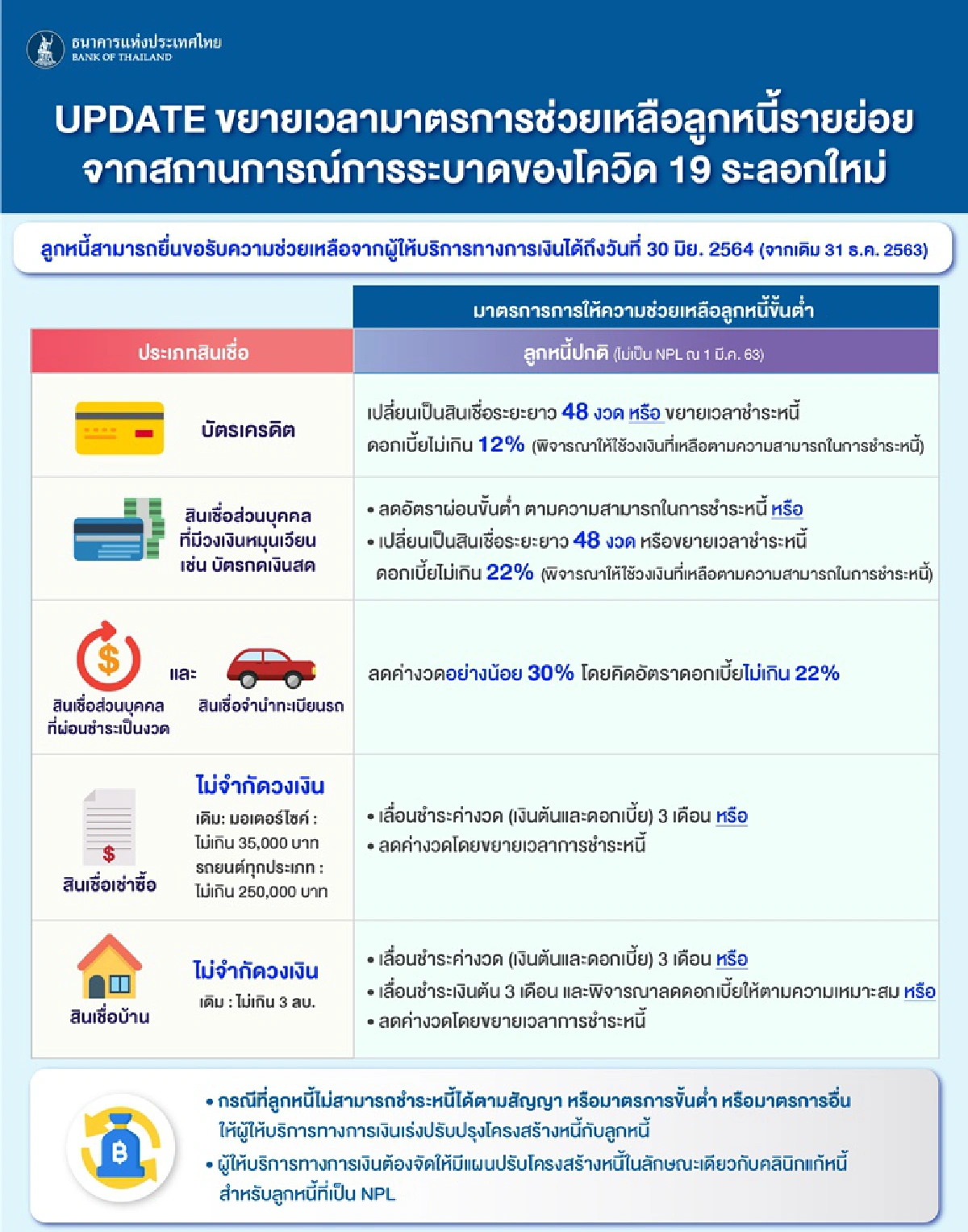 ธปท.เปิดทางแบงก์พักหนี้ลูกหนี้ที่เจอพิษโควิดรอบใหม่