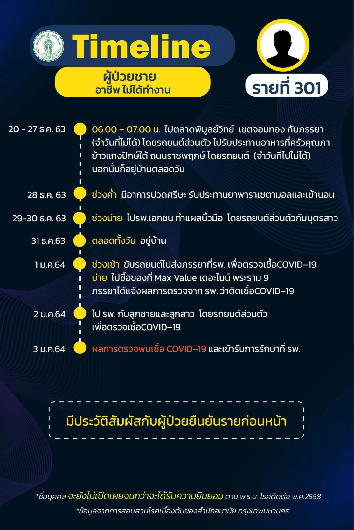 กทม.เปิดไทม์ไลน์31ผู้ป่วยติดเชื้อโควิดมีทั้งนักร้องยันนศ.