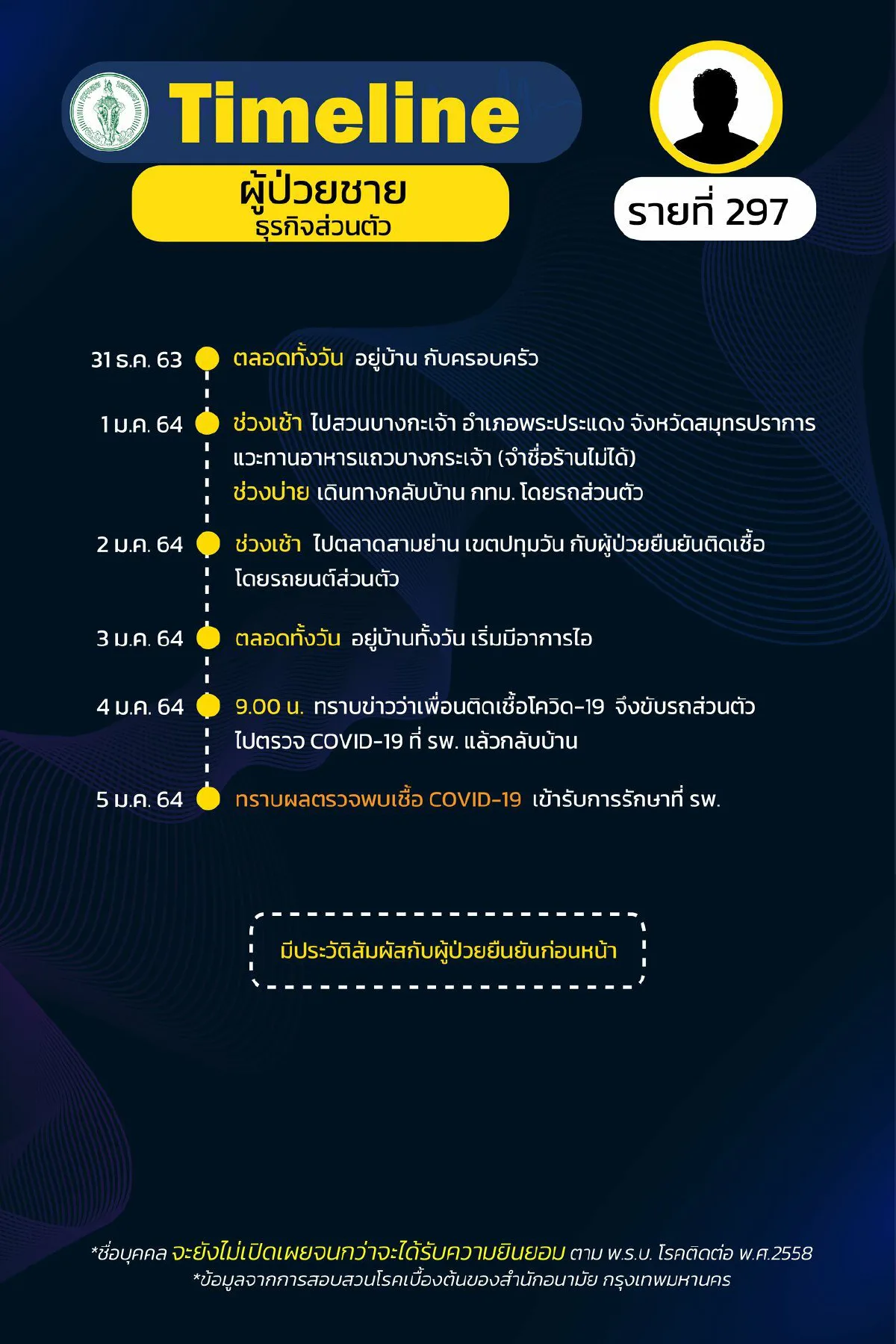 กทม.เปิดไทม์ไลน์31ผู้ป่วยติดเชื้อโควิดมีทั้งนักร้องยันนศ.