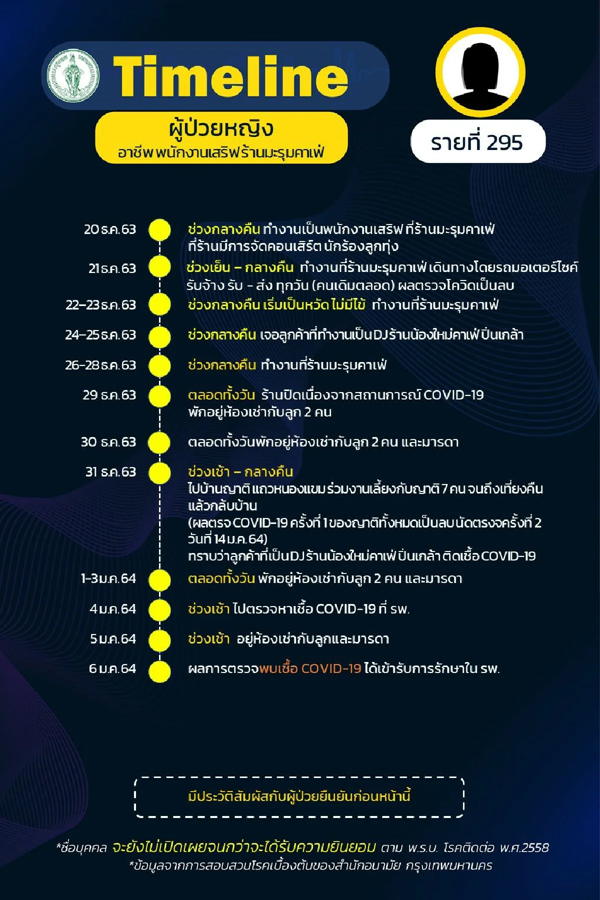 กทม.เปิดไทม์ไลน์31ผู้ป่วยติดเชื้อโควิดมีทั้งนักร้องยันนศ.