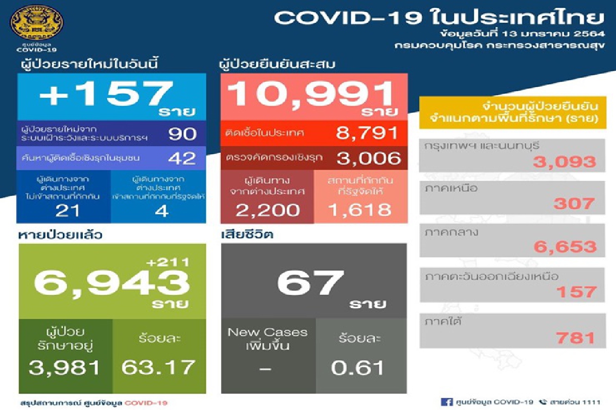 ไทยป่วยโควิดเพิ่ม 157 ราย รวมสะสม10,991 ราย ไทยป่วยโควิดเพิ่ม 157 ราย รวมสะสม10,991 ราย